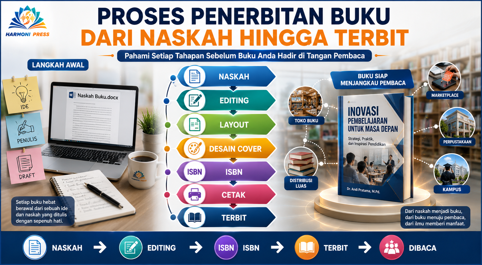 Proses Penerbitan Buku dari Naskah hingga Terbit