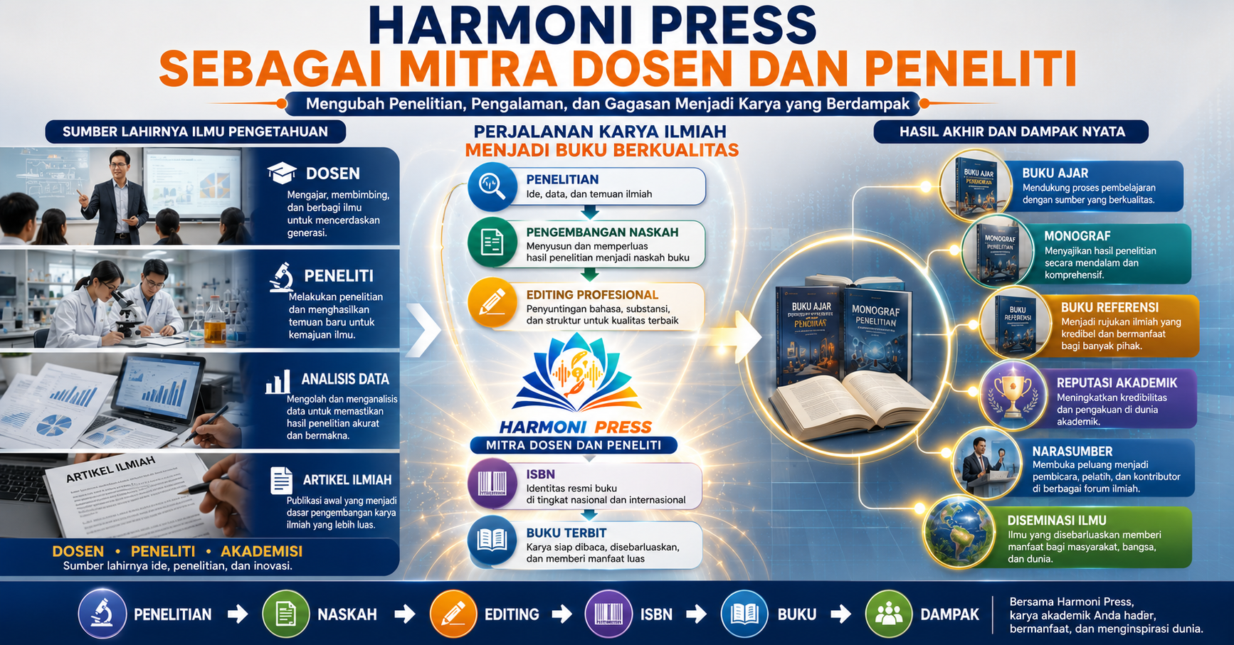 Harmoni Press sebagai Mitra Dosen dan Peneliti